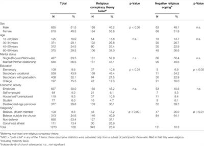 Religious Conspiracy Theories About the COVID-19 Pandemic Are Associated With Negative Mental Health